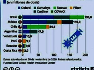 Países de América Latina empiezan a aprobar vacuna contra el Covid.
