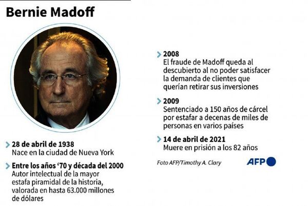 Murió Madoff, autor de la mayor estafa piramidal del mundo