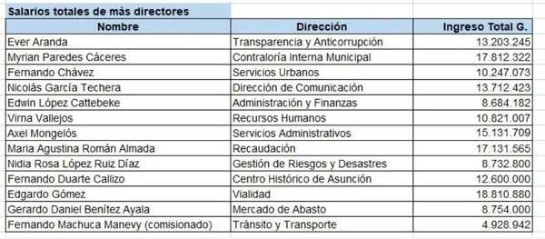 Los Millonarios sueldos de directores de Nenecho