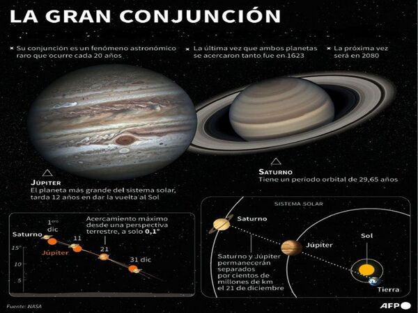Júpiter y Saturno maravillan con su Gran Conjunción