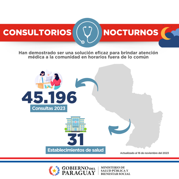 Más de 45.000 atenciones en consultorios nocturnos | 1000 Noticias