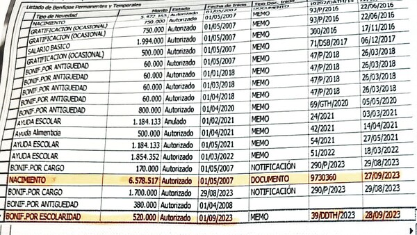 Gerente de RRHH de Copaco recibió incremento en medio de quiebra