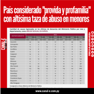 País considerado «provida y profamilia» con altísima taza de abuso en menores