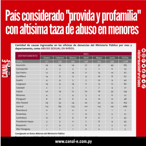 País considerado «provida y profamilia» con altísima taza de abuso en menores