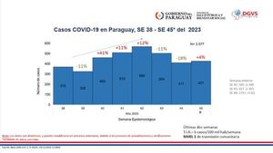 COVID-19: se reportan 427 nuevos contagios en la última semana
