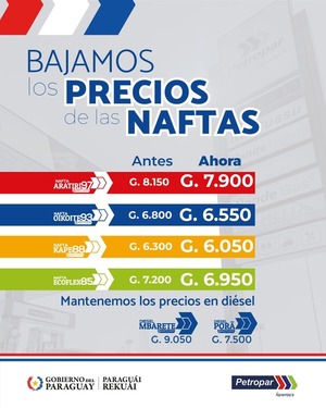 Gobierno anuncia reducción de G 250 por litro el precio de todas las naftas