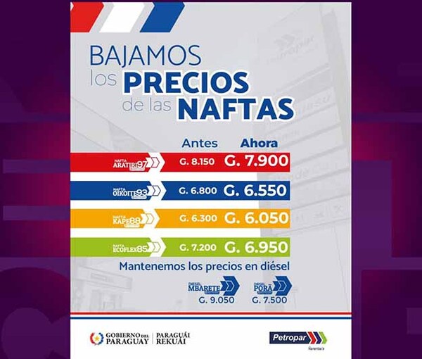 Por segunda vez Petropar baja precio de naftas y mantiene valor de sus dos tipos de diésel | DIARIO PRIMERA PLANA