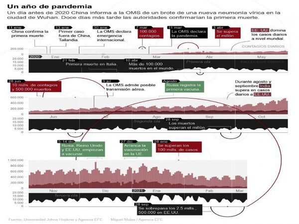 Se desoyeron advertencias y virus se propagó con rapidez, según OMS