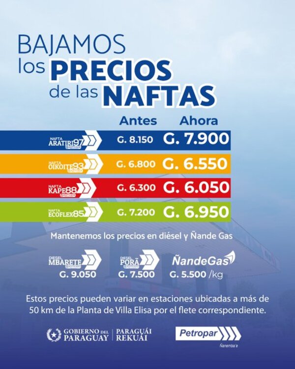 Petropar trabaja para una nueva disminución de los precios de sus combustibles