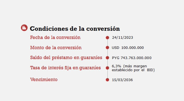 Desdolarización de la deuda pública: Paraguay realizó primera conversión monetaria de préstamos - MarketData