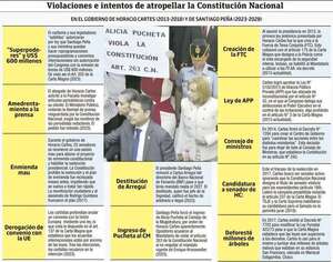 La violación de la Constitución figura siempre en la “hoja de ruta” cartista - Nacionales - ABC Color