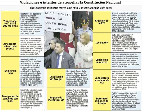 La violación de la Constitución figura siempre en la “hoja de ruta” cartista - Nacionales - ABC Color
