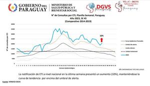 Diario HOY | Salud reporta aumento de consultas por enfermedad tipo influenza