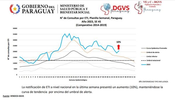 Diario HOY | Salud reporta aumento de consultas por enfermedad tipo influenza