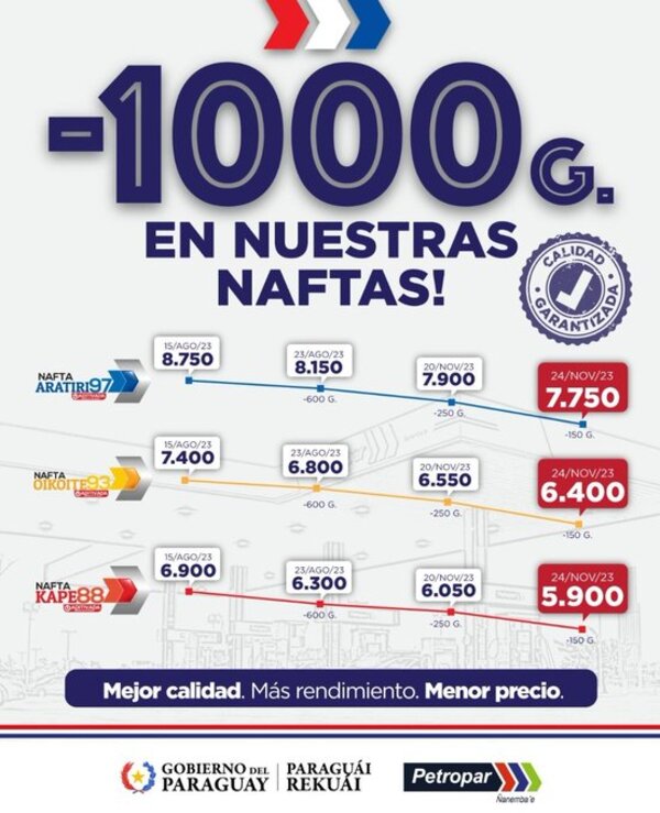 Reducen G. 150 el precio de las naftas de Petropar
