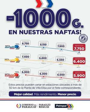 Baja de Petropar: explican en cuáles zonas será más barato el combustible - A La Gran 7-30 - ABC Color