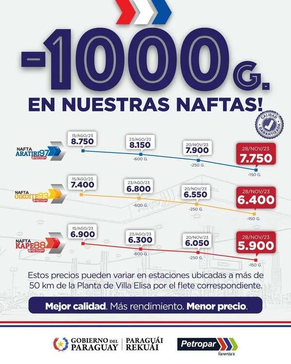 Baja de Petropar: explican en cuáles zonas será más barato el combustible - A La Gran 7-30 - ABC Color