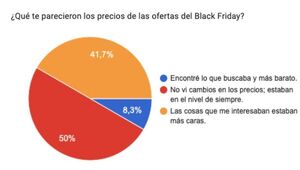 Resultado Encuesta: ¿Qué te parecieron los precios de las ofertas del Black Friday?