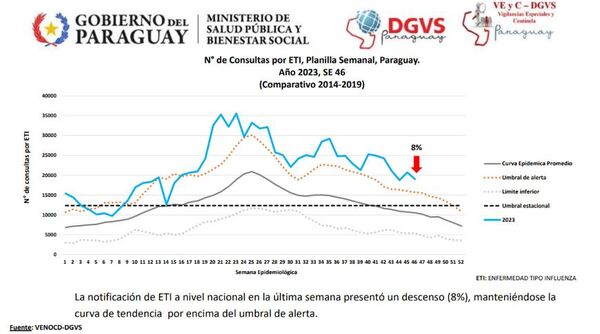 Diario HOY | Salud informa ligero descenso de consultas por cuadros respiratorios