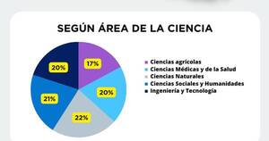 La Nación / El Conacyt adjudica más de 200 proyectos de investigación