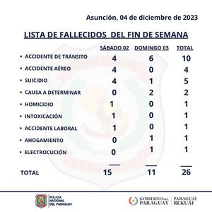 Primer fin de semana de diciembre deja una gran cantida de fallecidos