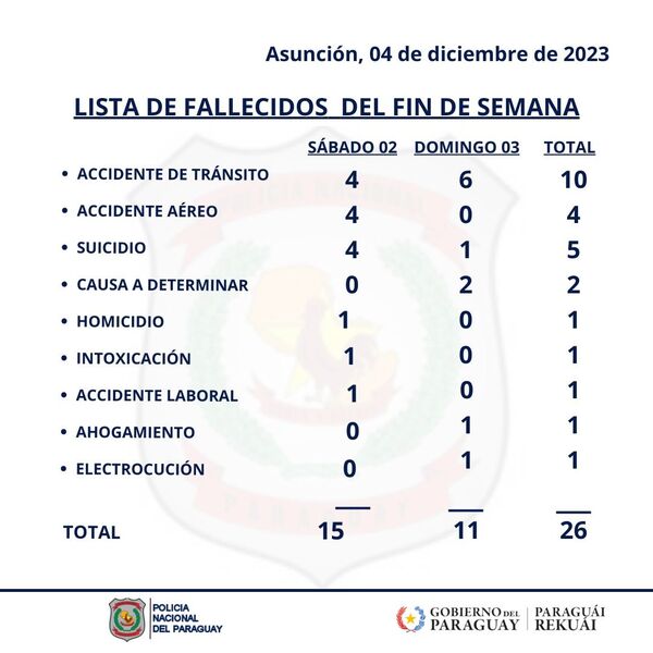 Primer fin de semana de diciembre deja una gran cantida de fallecidos