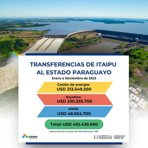 Hasta noviembre la ITAIPU transfirió por Anexo C al Estado paraguayo unos USD 492 millones