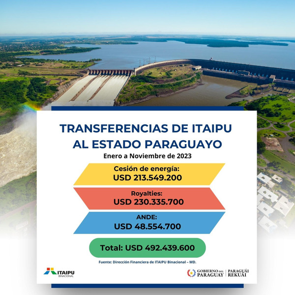 Hasta noviembre la ITAIPU transfirió por Anexo C al Estado paraguayo unos USD 492 millones