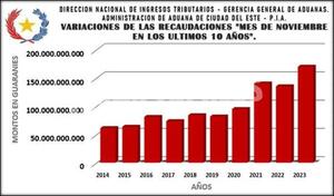 En el Este del país, se reportó un superávit de recaudación del 25,69%, según la DNIT – Diario TNPRESS