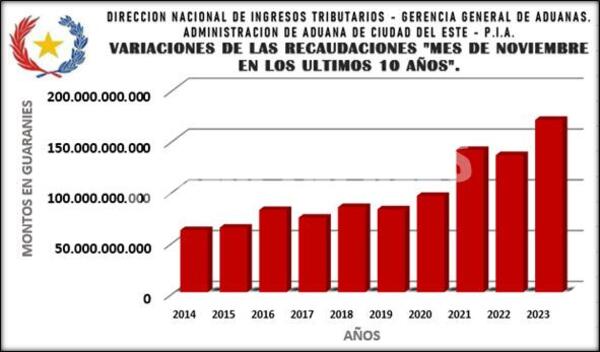 En el Este del país, se reportó un superávit de recaudación del 25,69%, según la DNIT – Diario TNPRESS