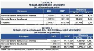 AL CIERRE DEL MES DE NOVIEMBRE DEL PRESENTE AÑO, LA DNIT LOGRA UN CRECIMIENTO POSITIVO DEL 7,1% EN LA RECAUDACIÓN DE LOS INGRESOSTRIBUTARIOS Y ADUANEROS – Diario TNPRESS