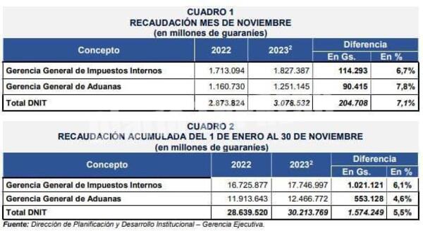 AL CIERRE DEL MES DE NOVIEMBRE DEL PRESENTE AÑO, LA DNIT LOGRA UN CRECIMIENTO POSITIVO DEL 7,1% EN LA RECAUDACIÓN DE LOS INGRESOSTRIBUTARIOS Y ADUANEROS – Diario TNPRESS