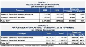 Ingresos aduaneros aumentaron más de 7% en noviembre - La Clave