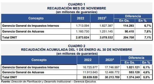 Ingresos aduaneros aumentaron más de 7% en noviembre - La Clave