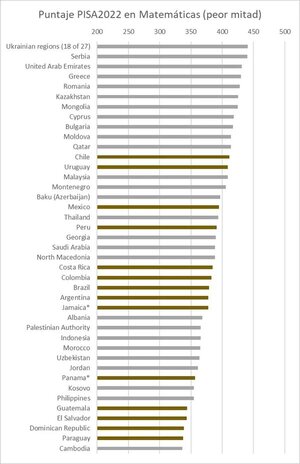 Paraguay, penúltimo en el mundo en Matemáticas según prueba PISA | 1000 Noticias