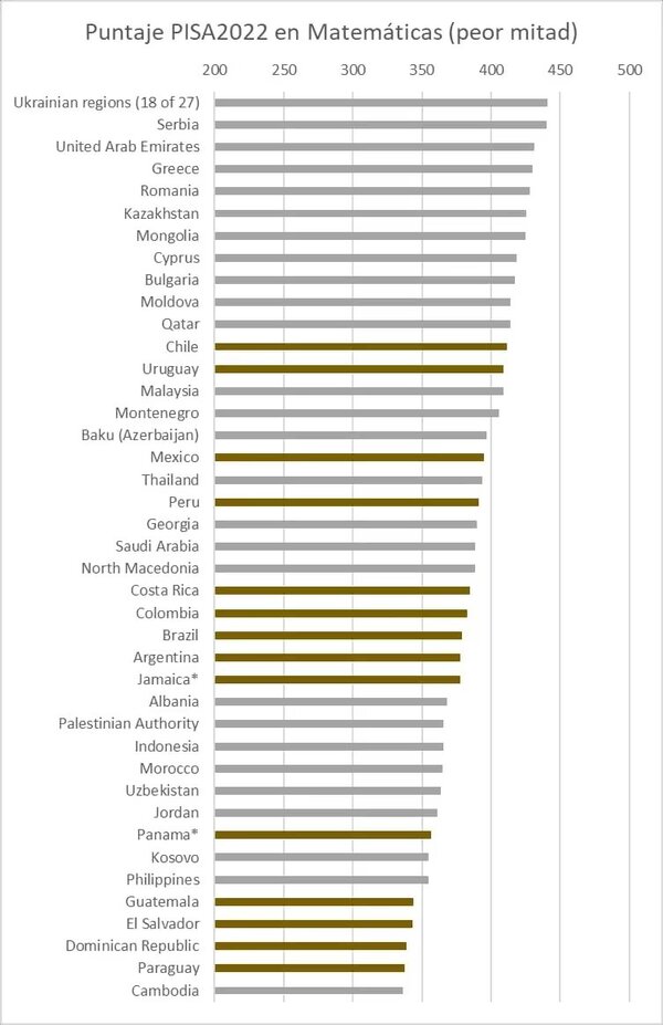 Paraguay, penúltimo en el mundo en Matemáticas según prueba PISA | 1000 Noticias