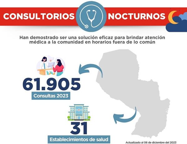 Diario HOY | Más 61.000 atenciones en 31 hospitales tras habilitar consultorios nocturnos