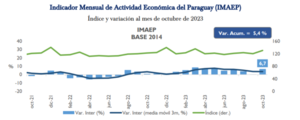 La actividad económica recupera su dinamismo, con crecimiento de 6,7% en octubre - MarketData