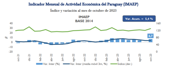 La actividad económica recupera su dinamismo, con crecimiento de 6,7% en octubre - MarketData