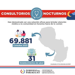 Consultorios nocturnos favorecen el acceso de la población a la atención médica - .::Agencia IP::.