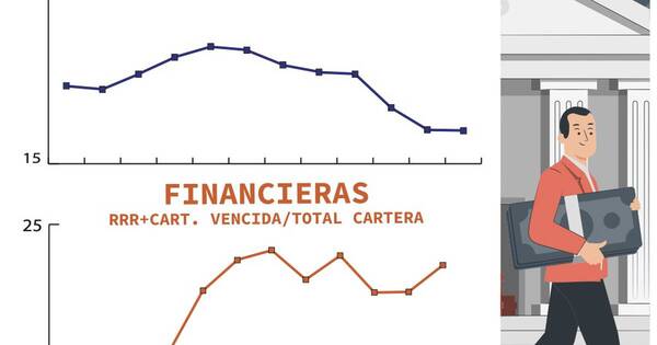 La Nación / Morosidad en Bancos - últimos 12 meses
