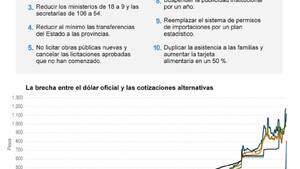 Con subas, Argentina comienza a sentir efectos de medidas de shock