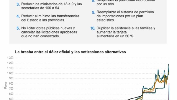Con subas, Argentina comienza a sentir efectos de medidas de shock