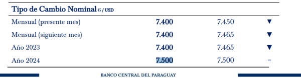 Agentes reducen a G. 7.400 su estimación sobre la cotización del dólar para el cierre de año - MarketData
