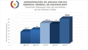 Aduana de CDE con superávit
