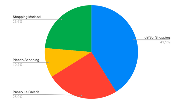 Resultado Encuesta: ¿Dónde preferís comprar tus regalos navideños?