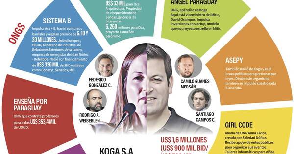 La Nación / Investigaciones periodísticas sobre ONGs motivaron proyecto de ley en Senado