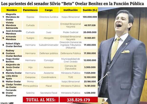 Aparecen más familiares de Beto Ovelar ubicados en función pública - Política - ABC Color
