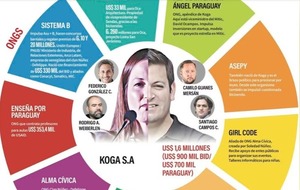 Diario HOY | Investigaciones periodísticas sobre ONGs motivaron proyecto de ley en Senado