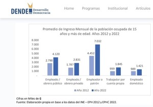 Estatales ganan 45% más - El Independiente